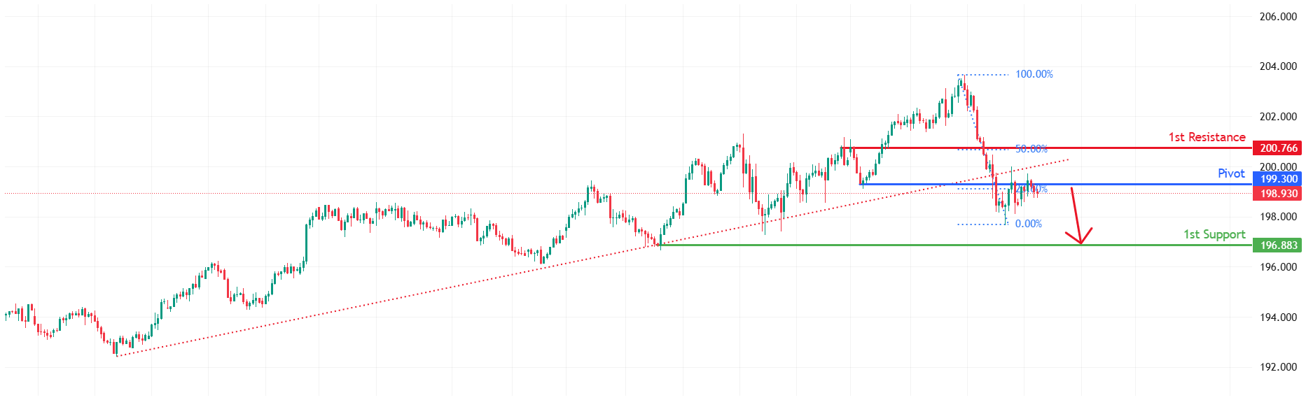 CHFJPY H4 | Potential bearish reversal