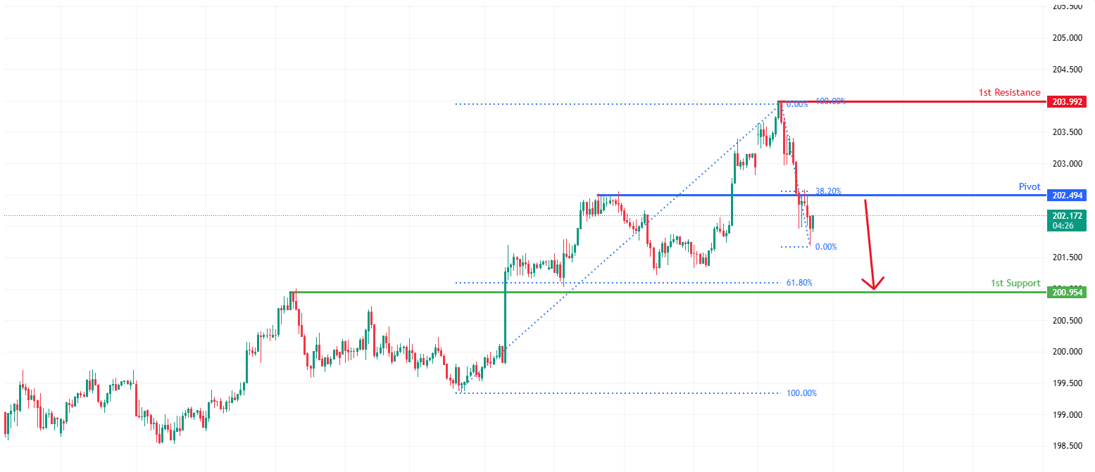 CHFJPY H1 | Bearish reversal off pullback resistance