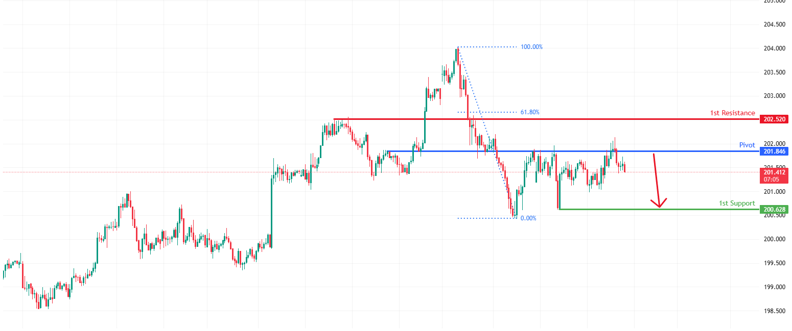 CHFJPY H1&nbsp; | Bearish Drop Off Key Resistance