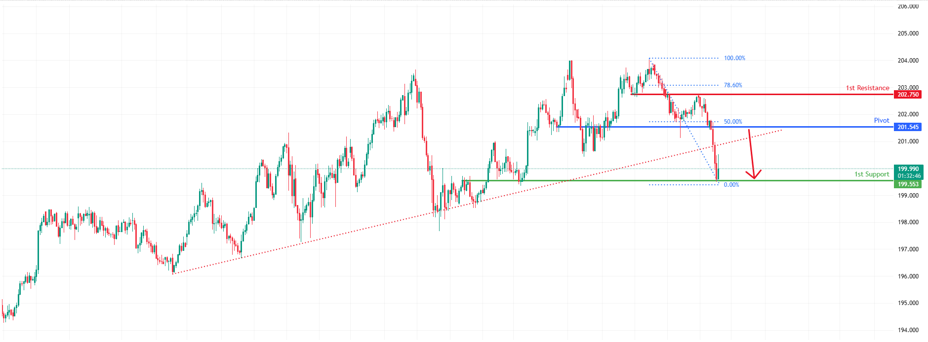 CHFJPY H4 | Bearish Momentum to Continue