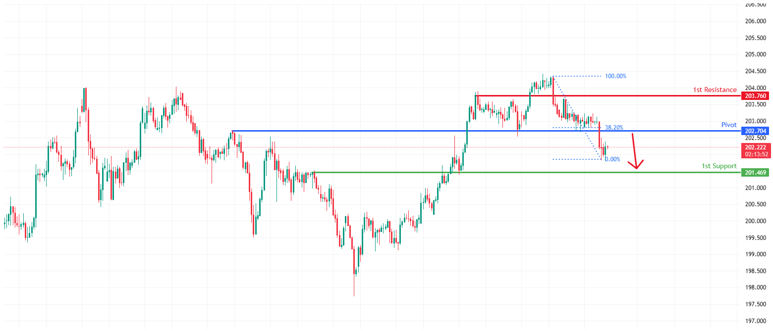 CHFJPY H4 | Bearish reversal off key resistance