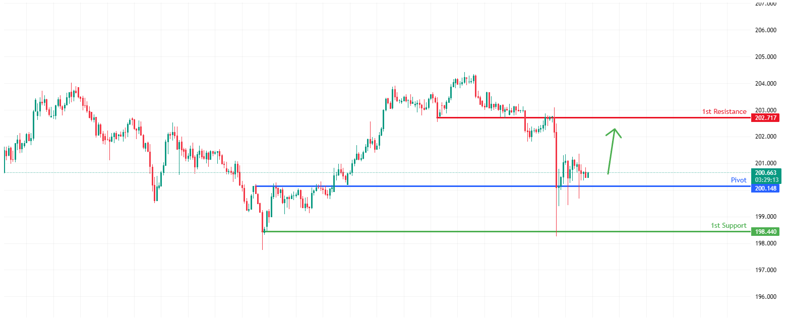 CHFJPY H4 | Bullish Bounce Off