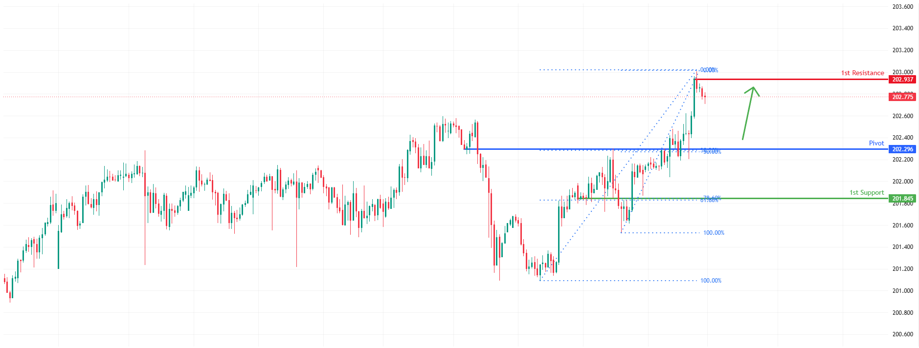 CHFJPY H1 | Bullish Continuation Setup