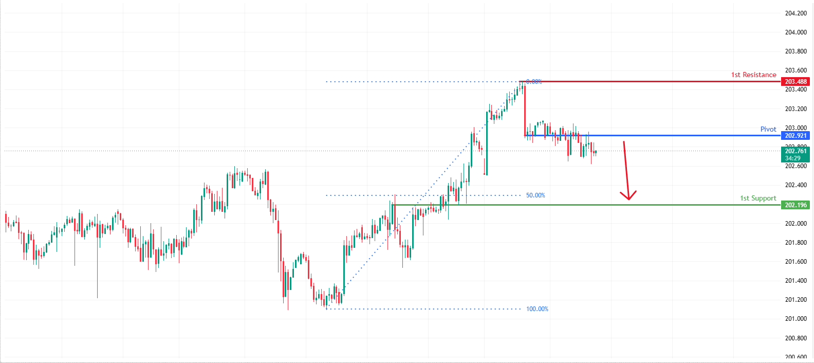 CHFJPY H1 | Potential Bearish Drop