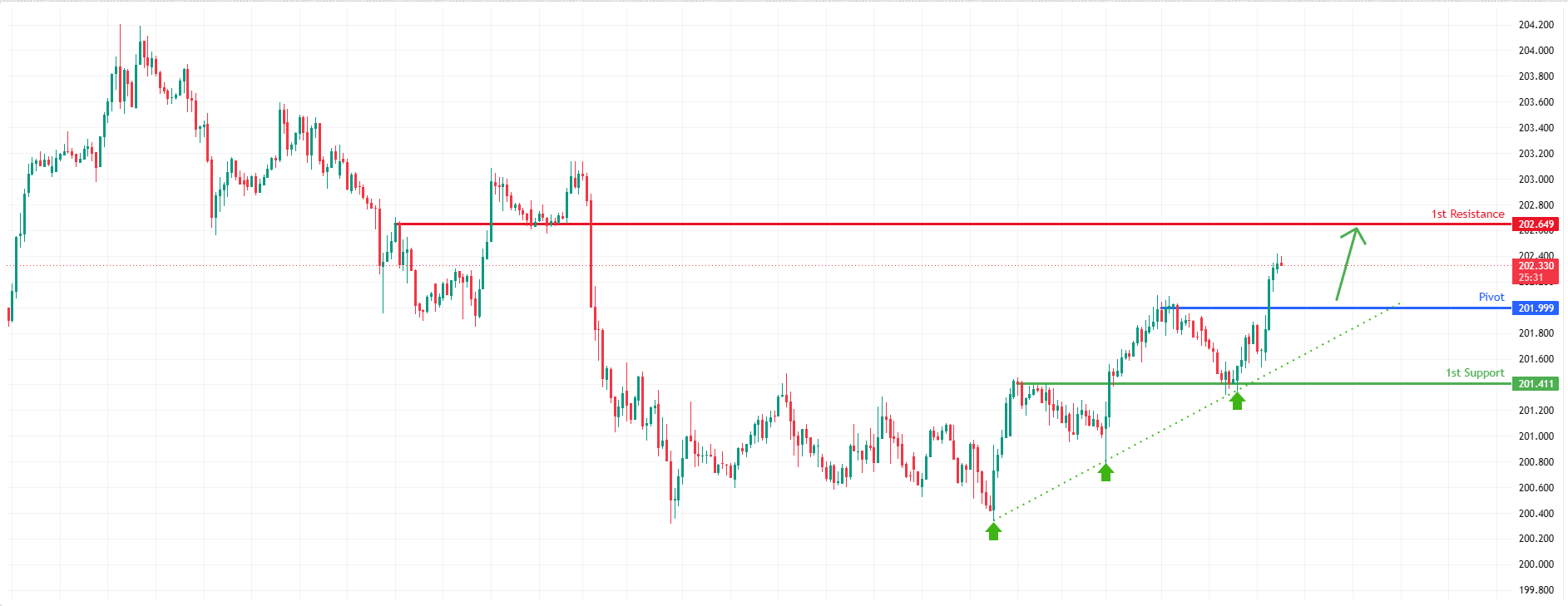 CHFJPY H1 | Bullish breakout setup