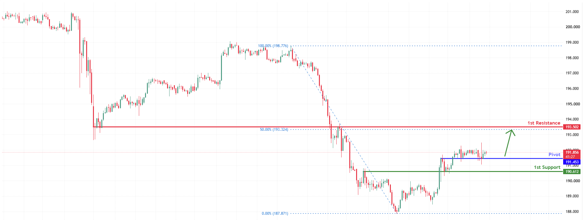 CHFJPY H4 | Bullish Bounce in Play