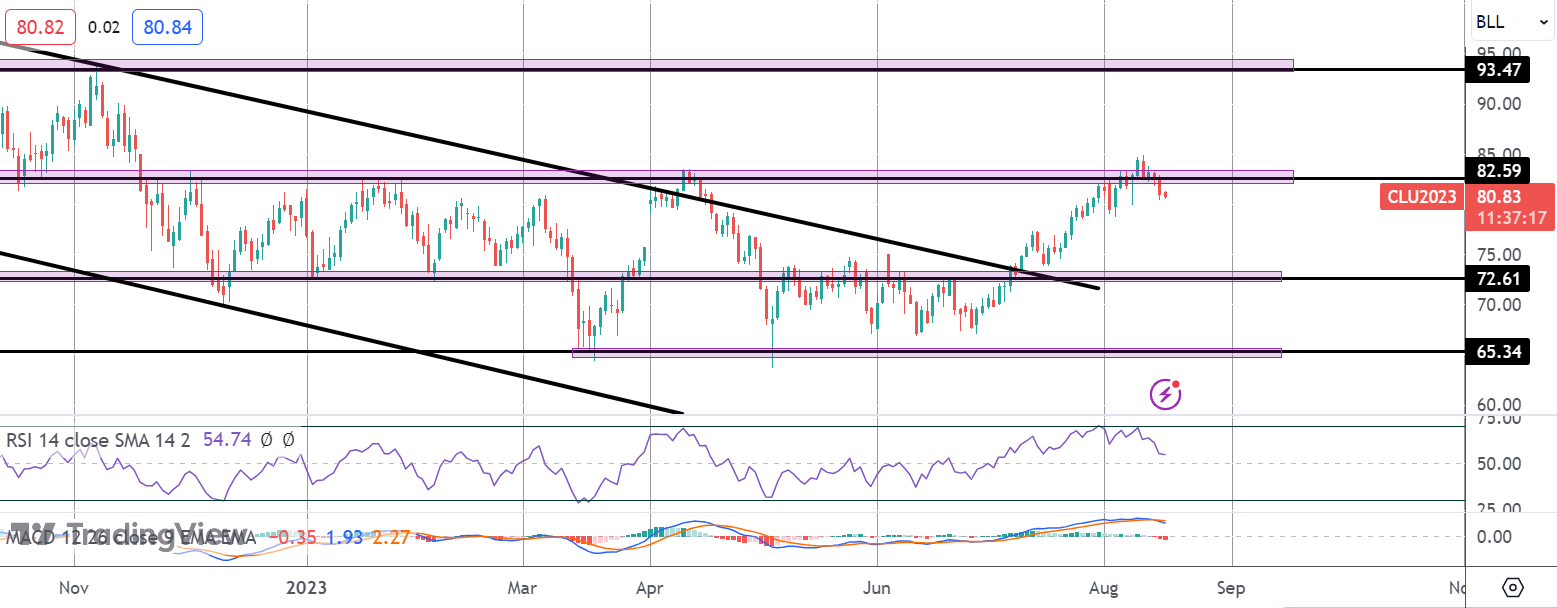 Crude Pulling Back Over China Economic Fears