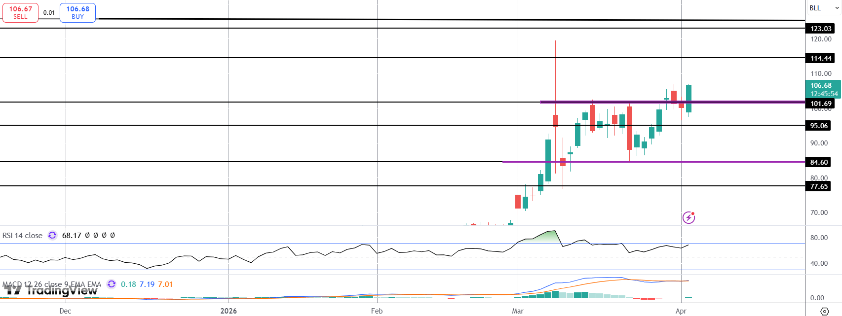 Crude Spikes Back Above $100 P/b