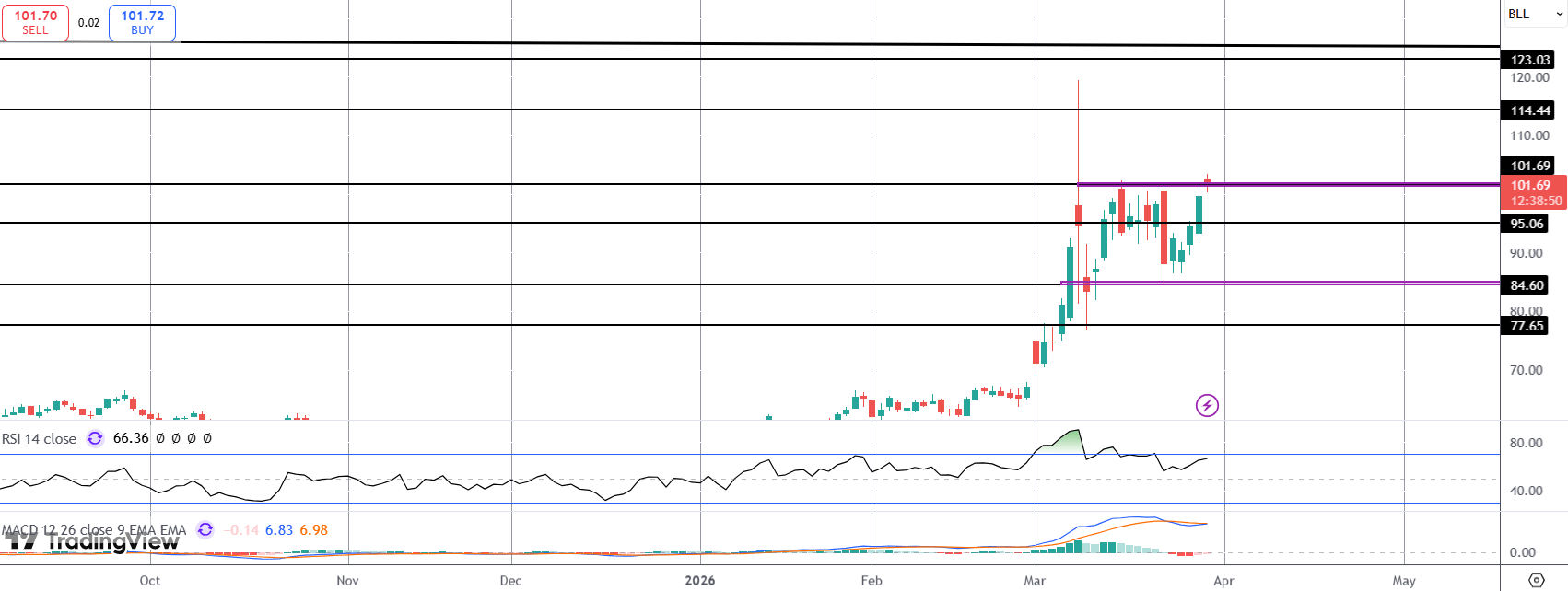 Crude Breaks Range Highs As Trump Mulls Ground Assault