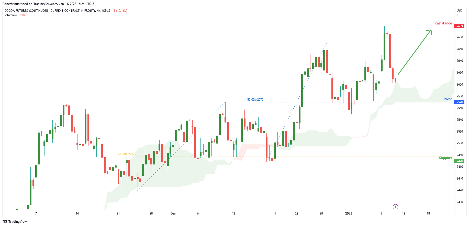 Cocoa Futures ( Cc1! ), H4 Potential for Bullish Rise