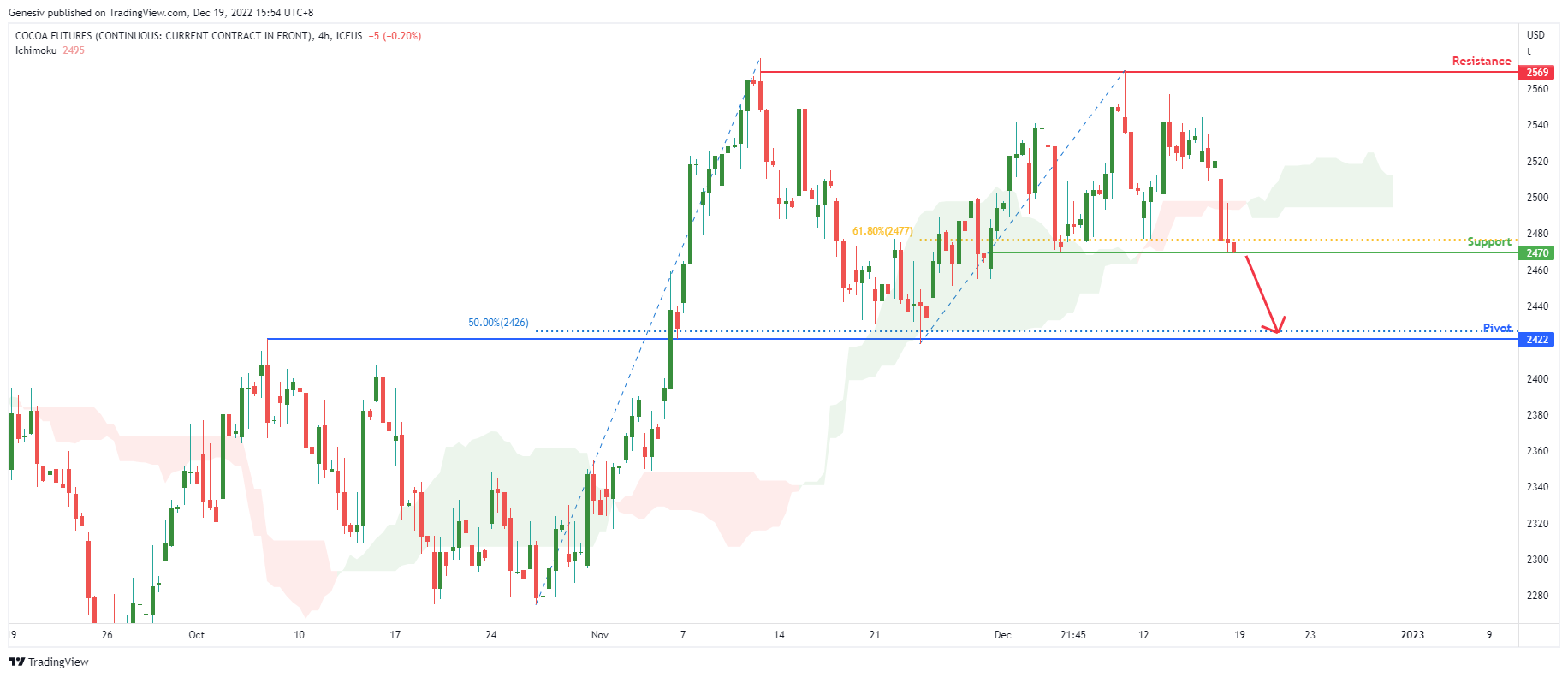 Cocoa Futures ( Cc1! ), H4 Potential for Bearish Drop