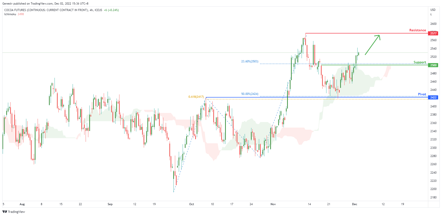 Cocoa Futures ( Cck2022 ), H4 Potential for Bullish Continuation
