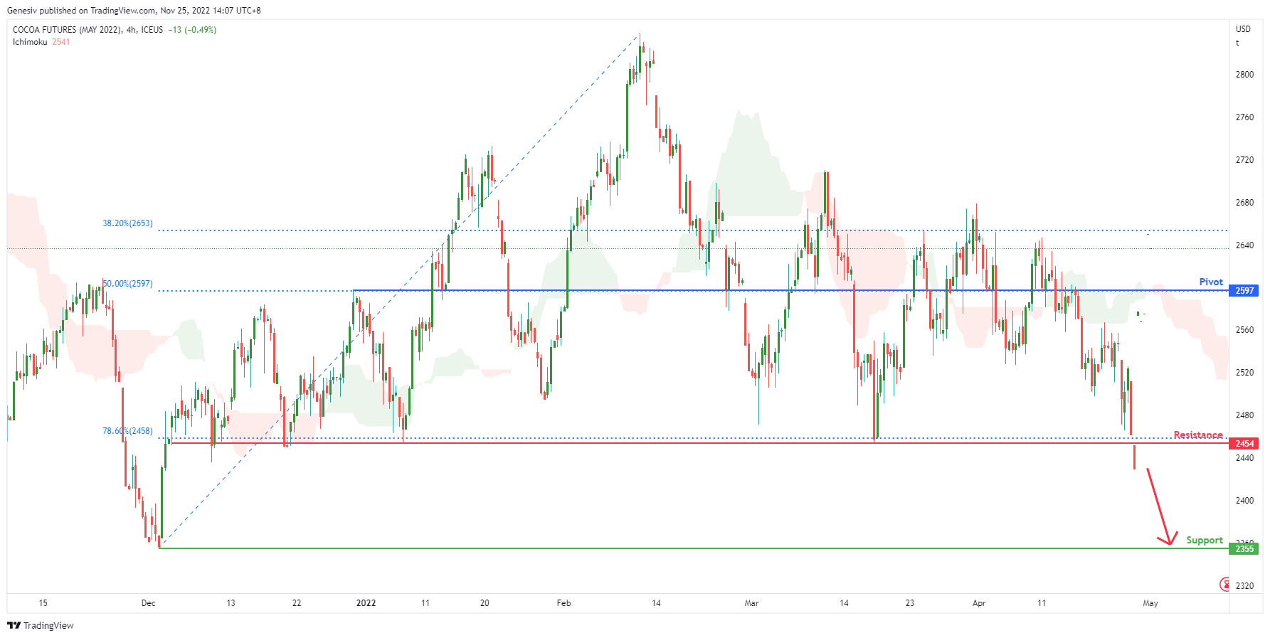 Cocoa Futures ( Cck2022 ), H4 Potential for Bearish Continuation
