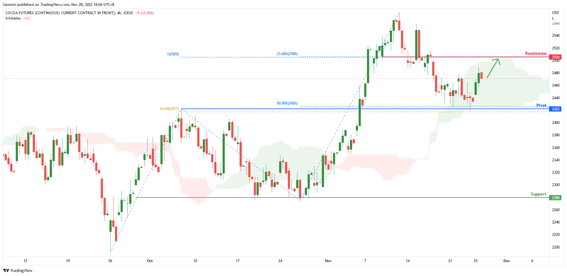Cocoa Futures ( Cc1! ), H4 Potential for Bullish Rise