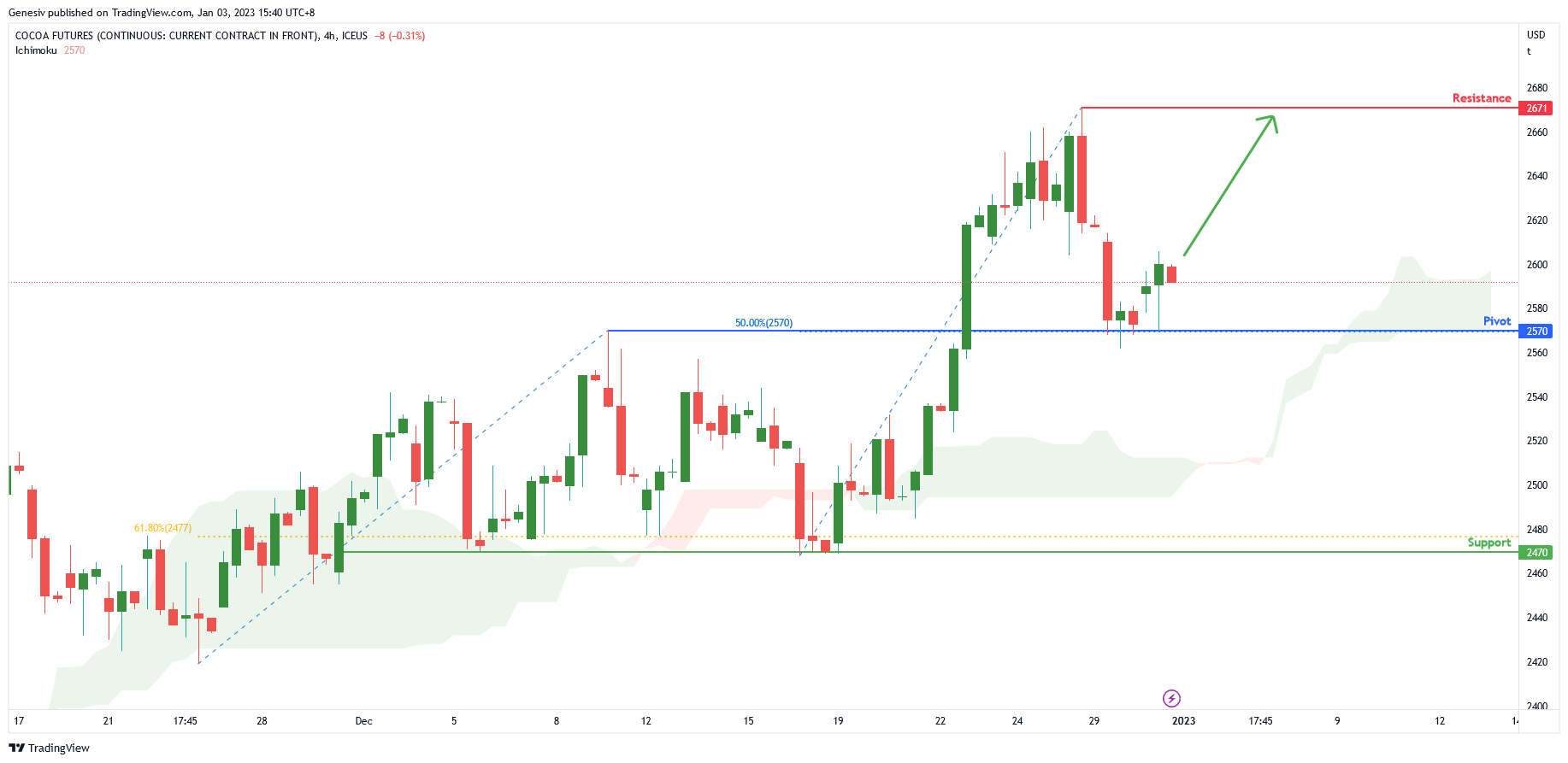 Cocoa Futures ( Cc1! ), H4 Potential for Bullish Rise