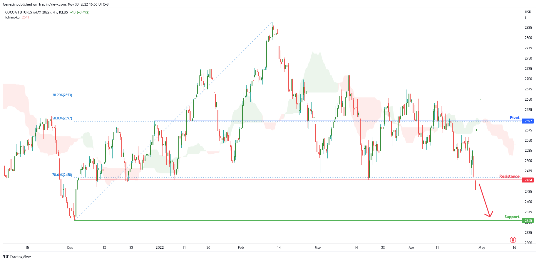 Cocoa Futures ( Cck2022 ), H4 Potential for Bearish Continuation