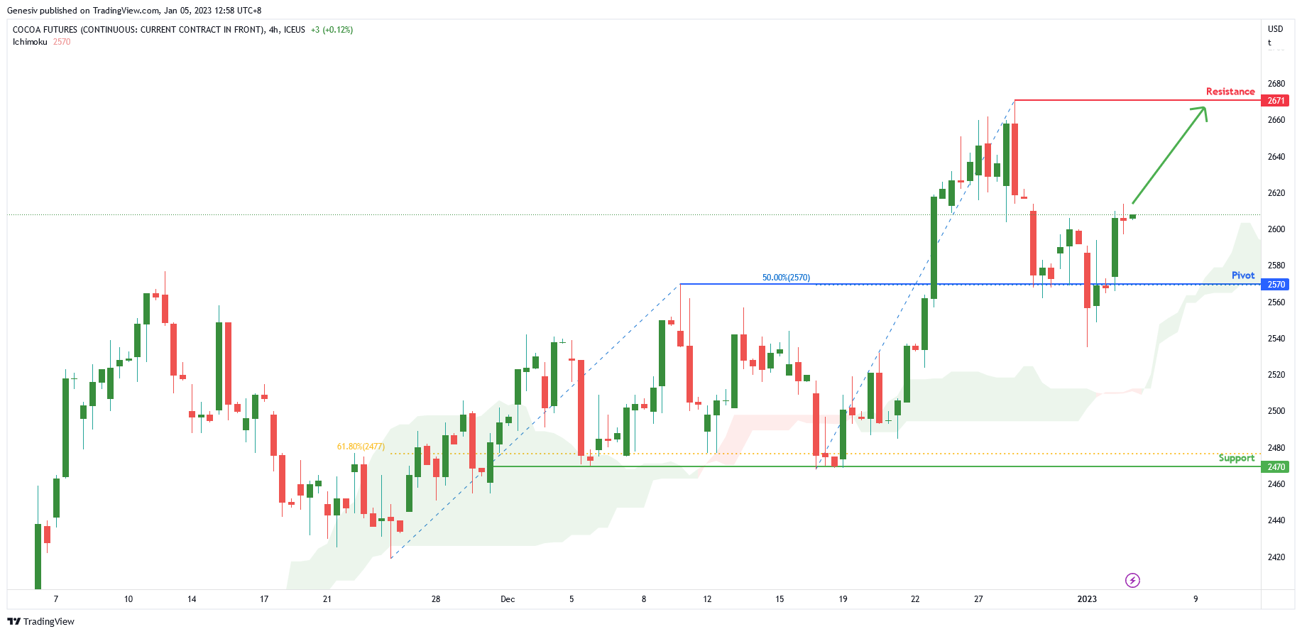 Cocoa Futures ( Cc1! ), H4 Potential for Bullish Rise