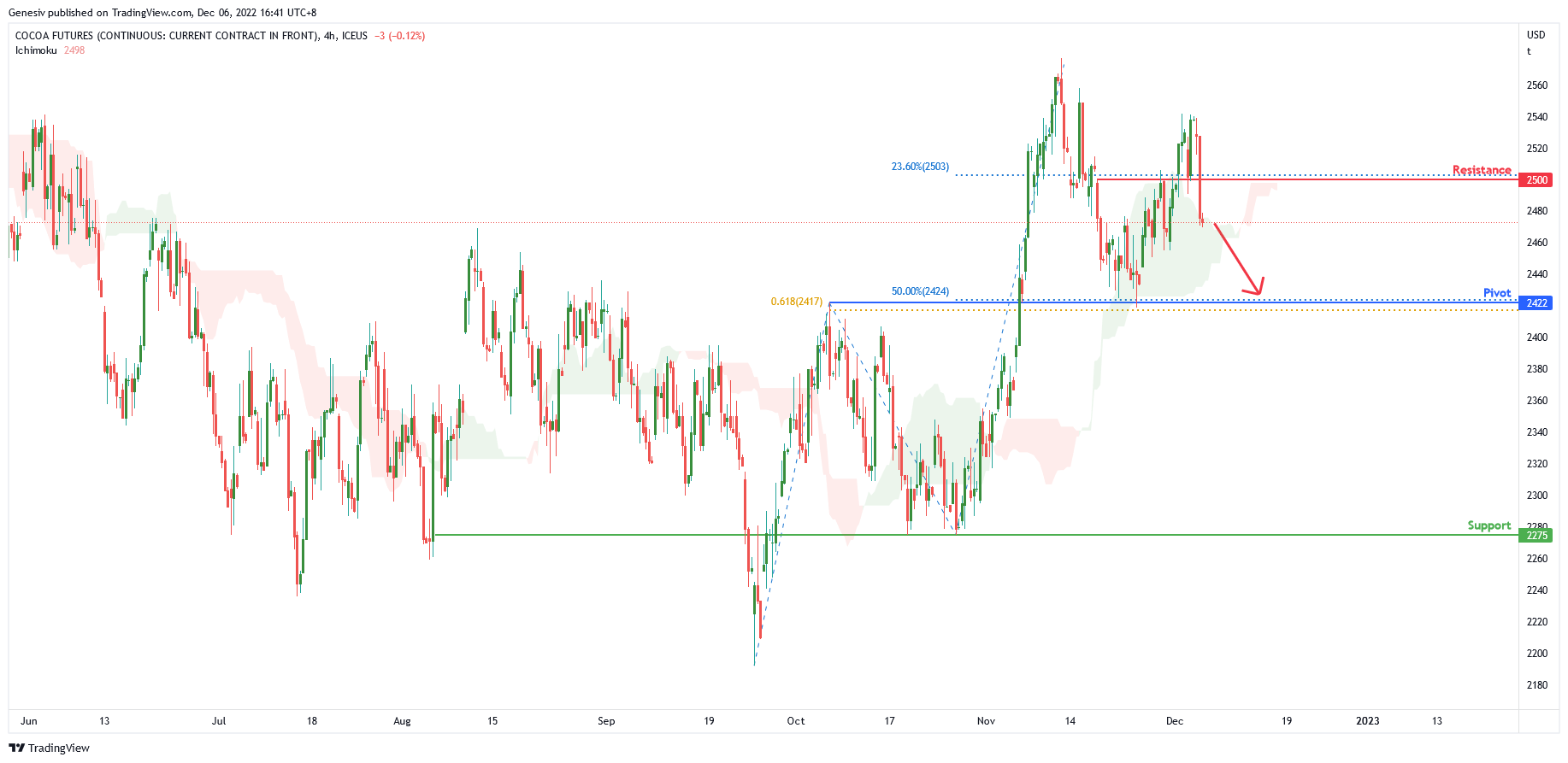 Cocoa Futures ( Cck2022 ), H4 Potential for Bearish Drop