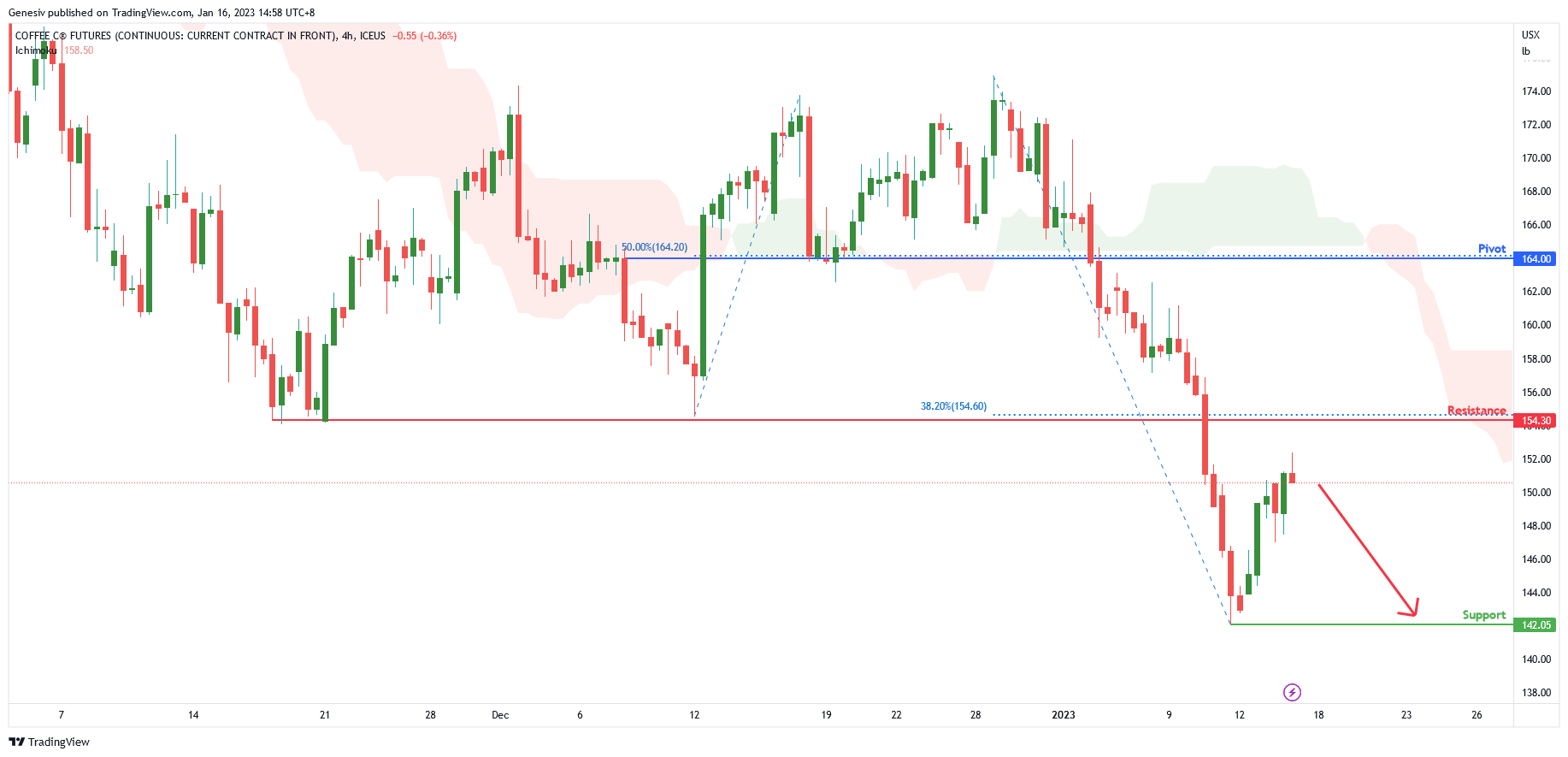Coffee C Futures ( Kc1! ), H4 Potential for Bearish Drop