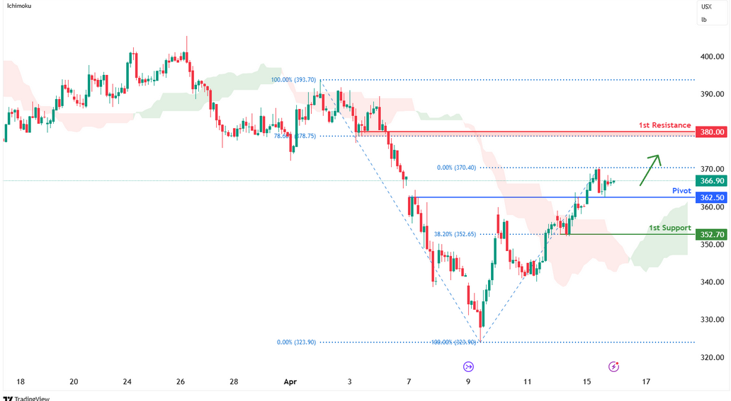 Coffee Futures (kc1!) H1 | Strong Bullish Momentum