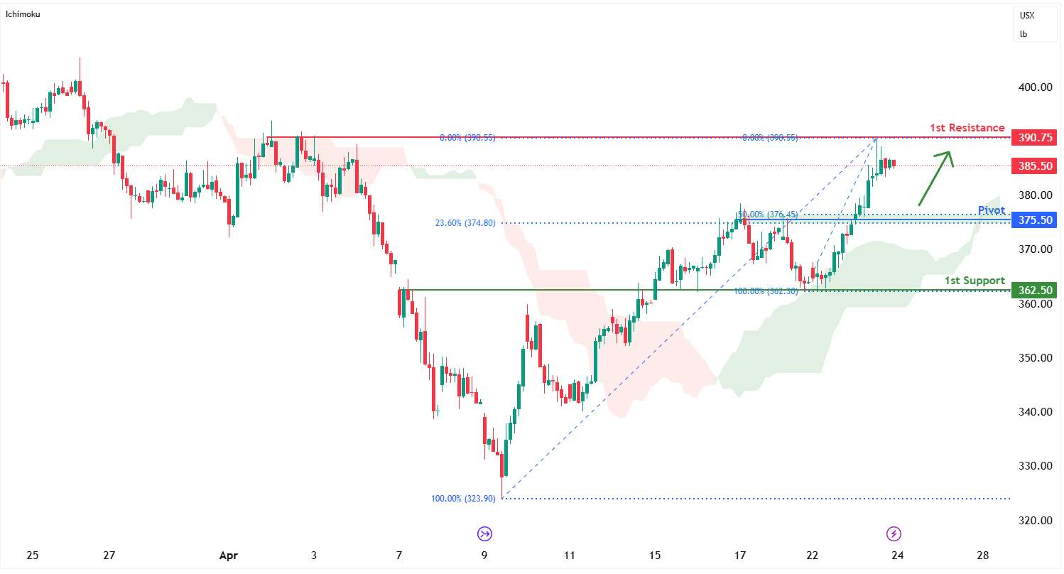 Coffee Futures (kc1!) H1 | Falling Toward a Pullback Support