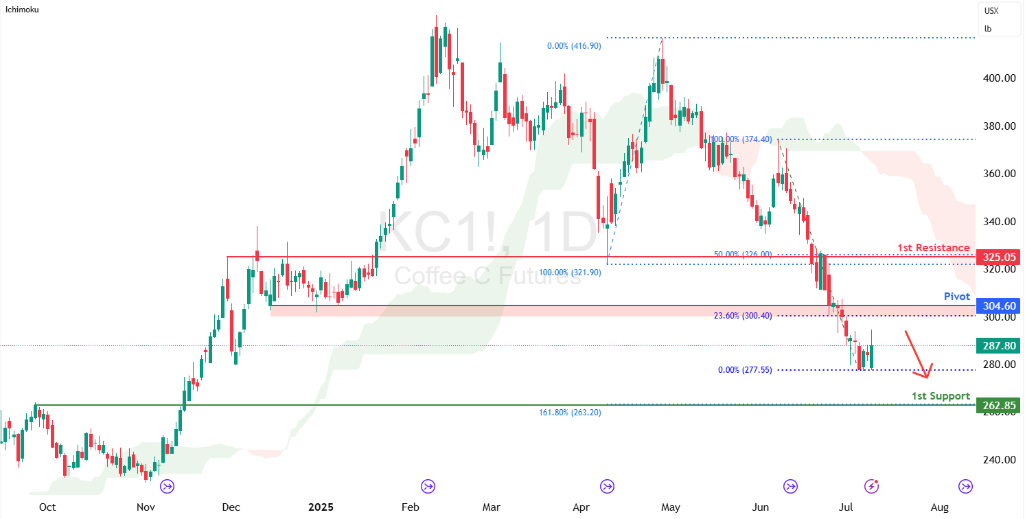 Coffee Futures (kc1!) D1 | Bearish Downtrend to Resume