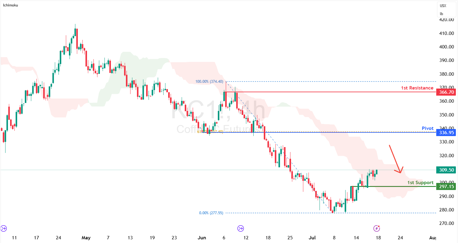 Coffee Futures (kc1!) H4 | Pullback Resistance at 61.8% Fibonacci Retracement