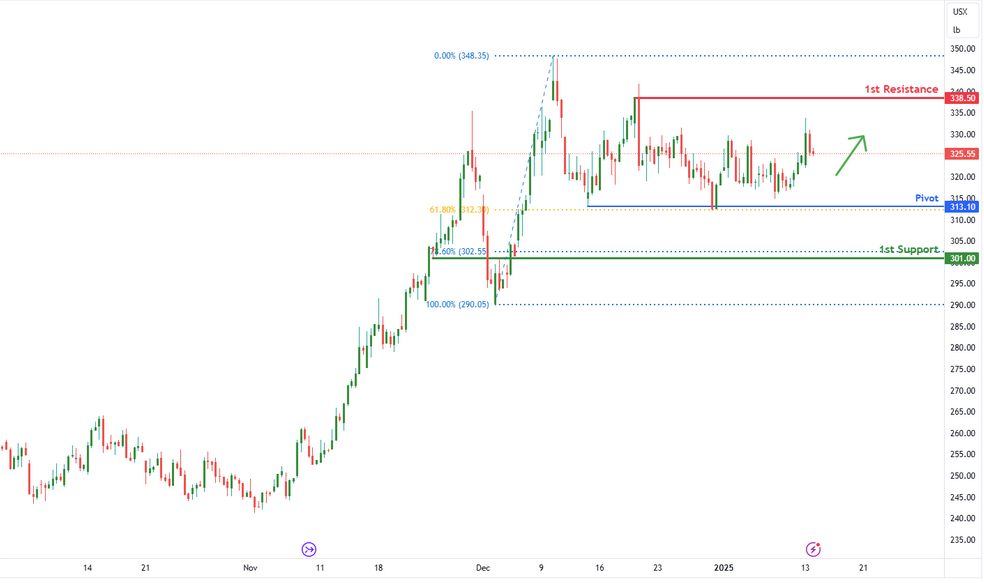 Coffee Futures (kc1!) H4 | Potential Bullish Bounce
