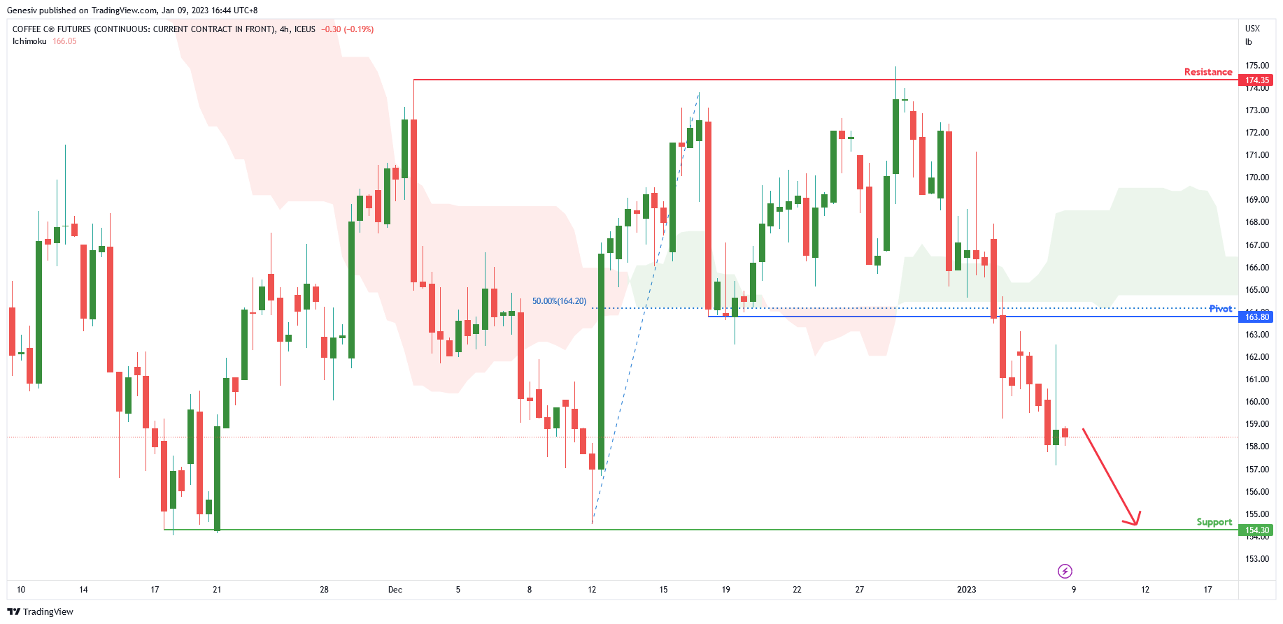 Coffee Futures ( Kc1! ), H4 Potential for Bearish Drop