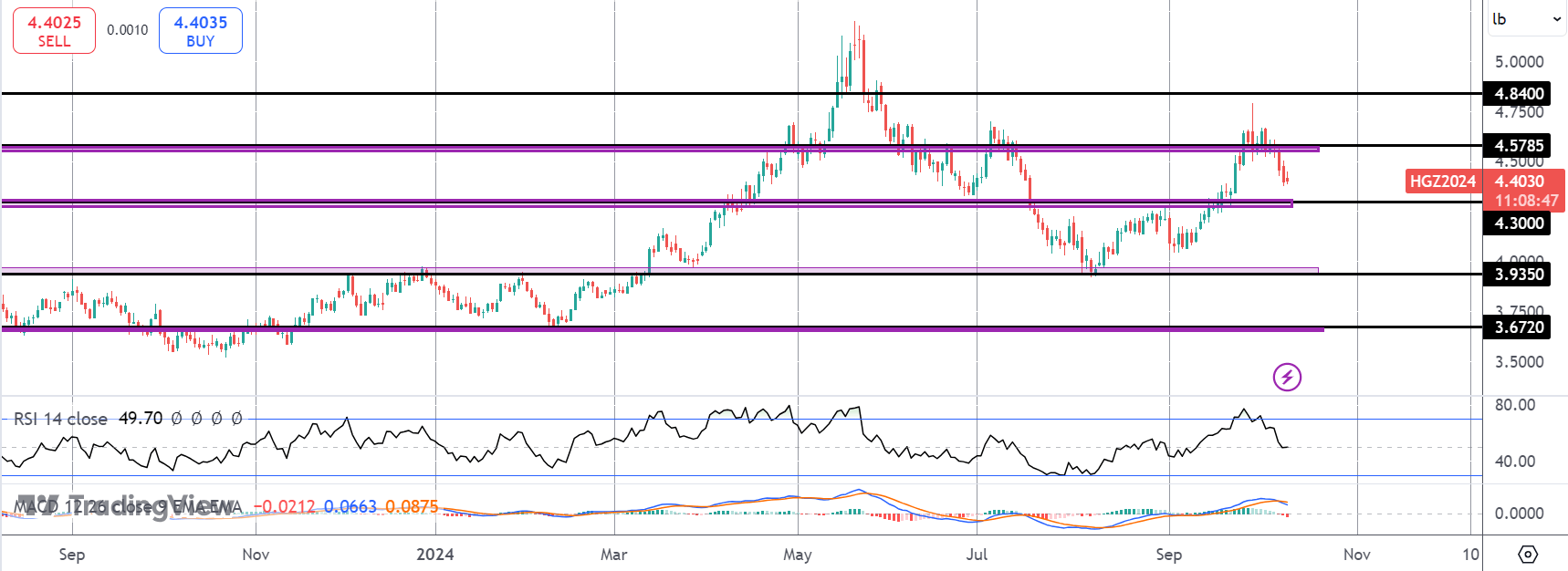 Copper Traders Brace For US Inflation