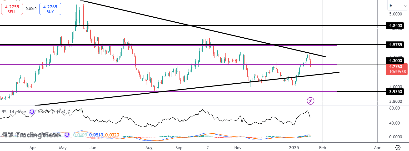 Copper Plunges on Trump Trade-war Fears