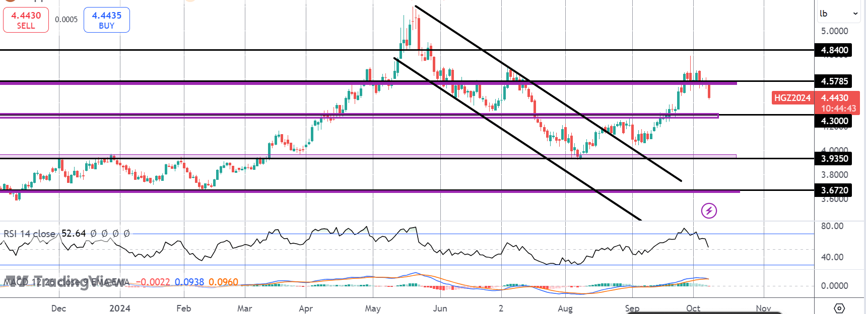 Copper Selling Deepens - What to Watch