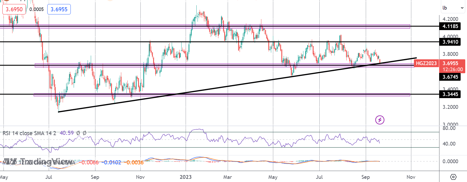 Hawkish Fed Outlook & China Concerns Weighing on Copper