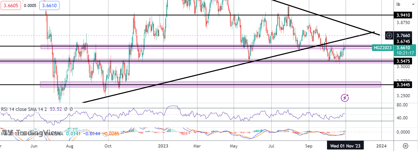 Copper Struggling As Chinese Manufacturing PMI Tumbles