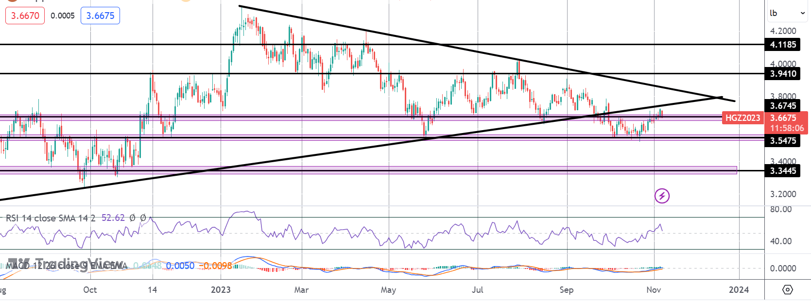 Copper Hurt By Weak China Data & Hawkish Fed Comments