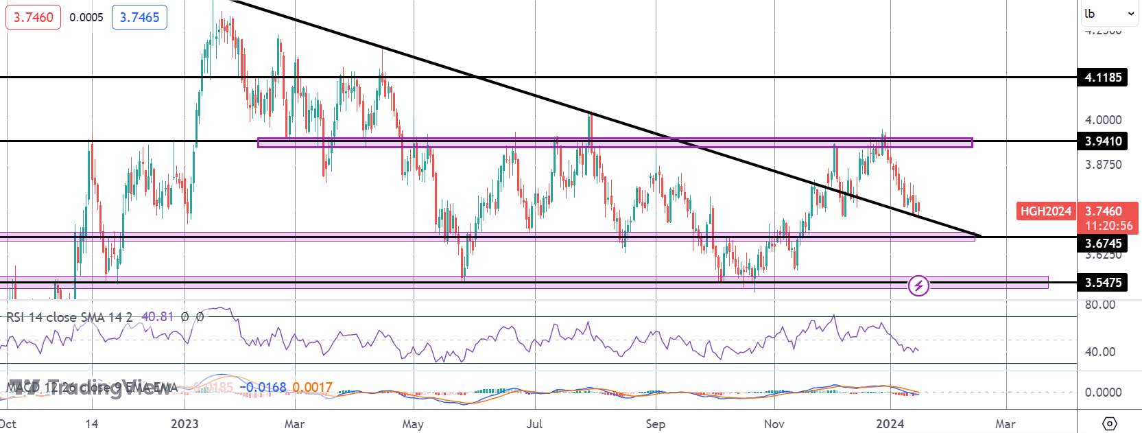 Copper Falls on China Data Wobble & Strong USD
