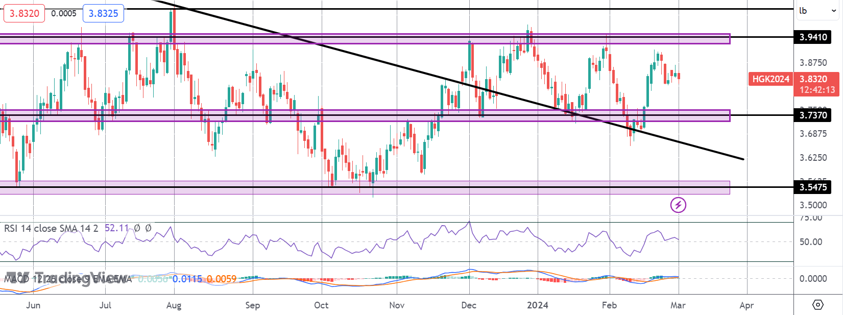 Weak China Manufacturing Hits Copper Prices