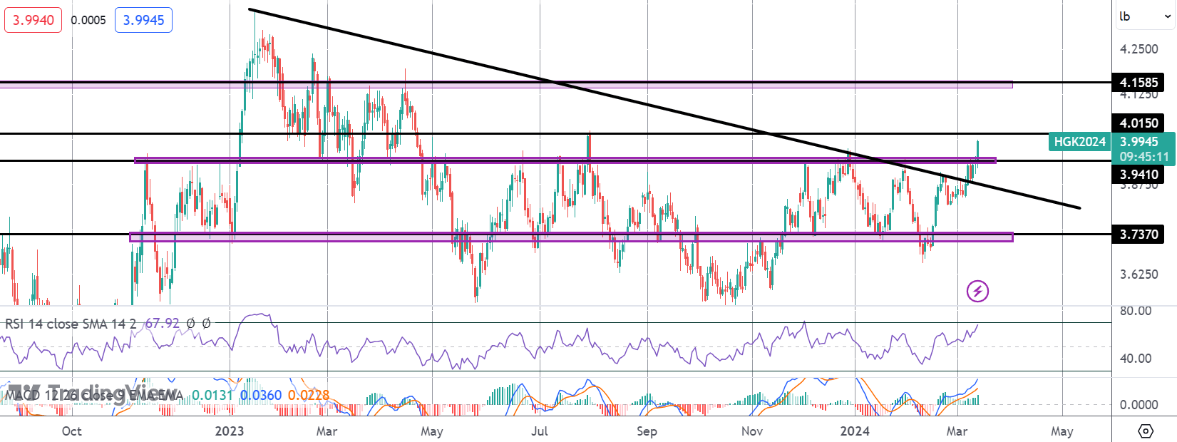 China News Fuels Fresh Copper Rally