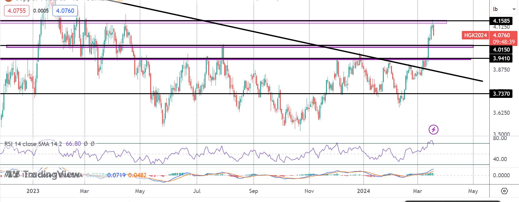 Copper Rally Stalls Into Key Resistance