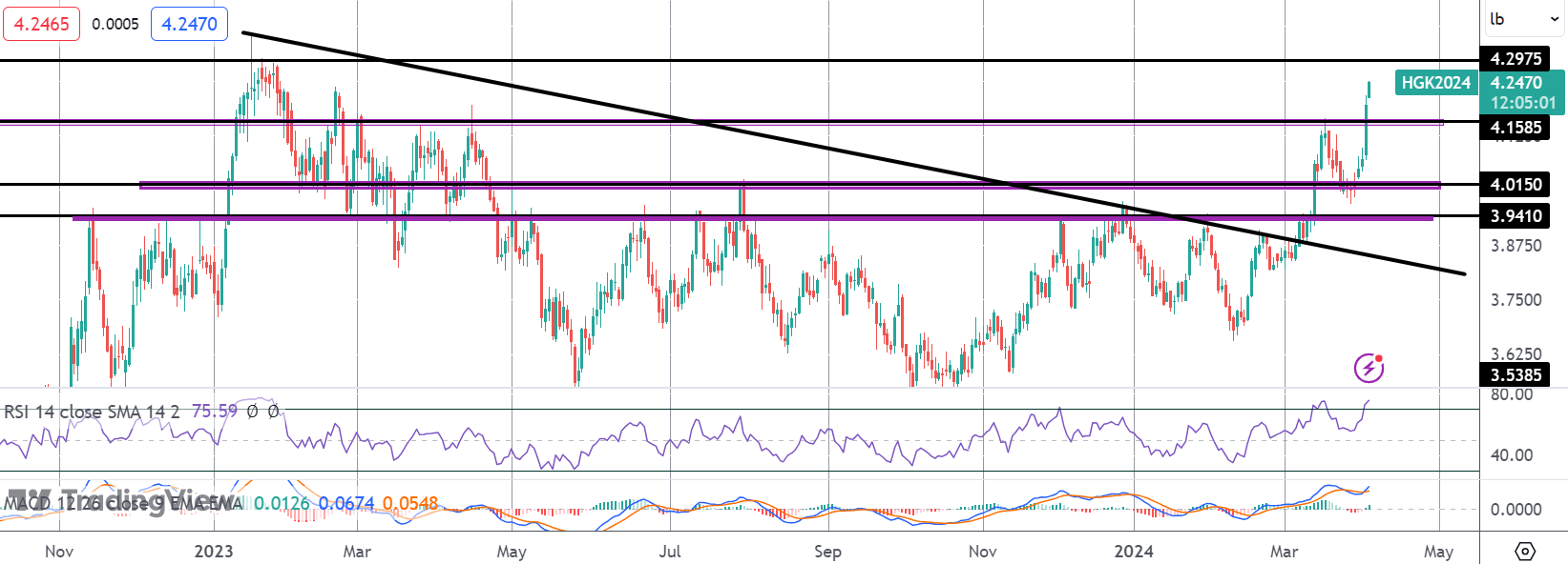 Copper Rallies on China Factory Boost & Weak USD