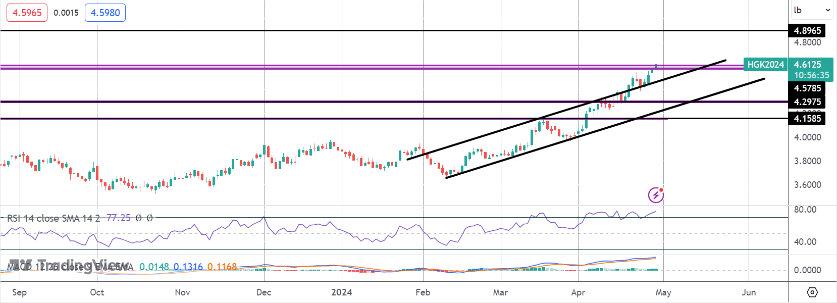 Copper Rally Pushes Higher