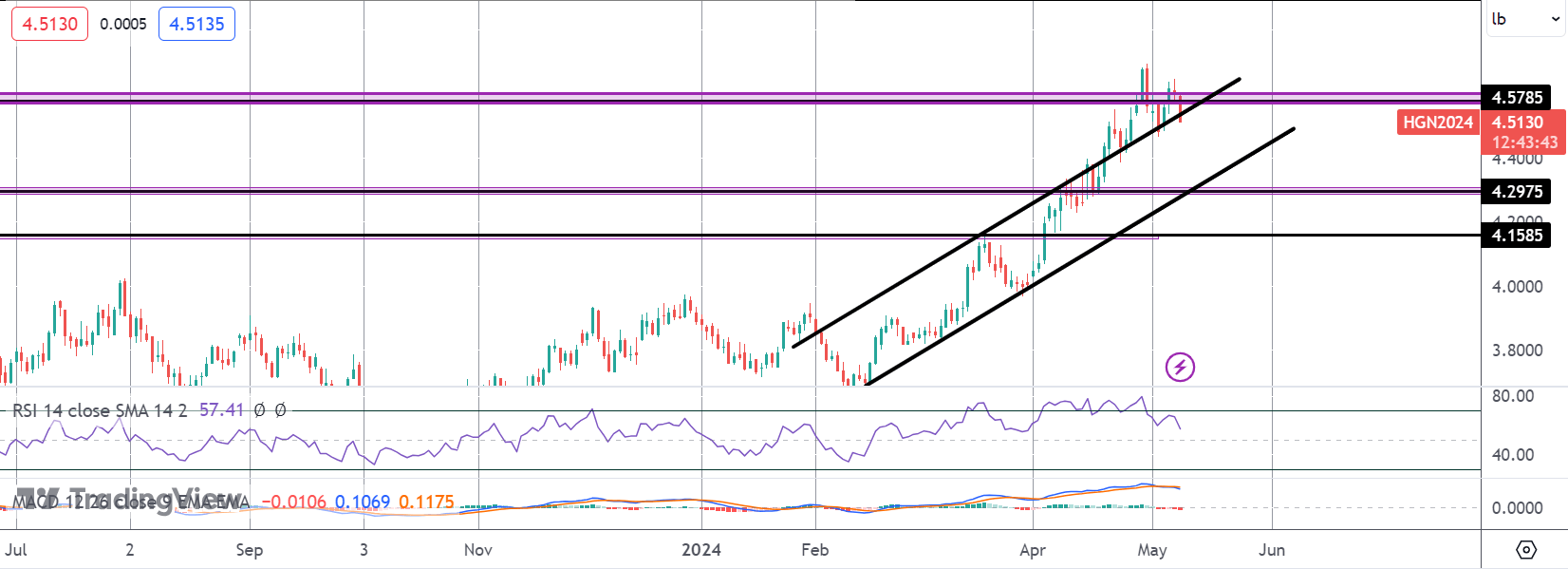 Copper Falls As USD Recovers