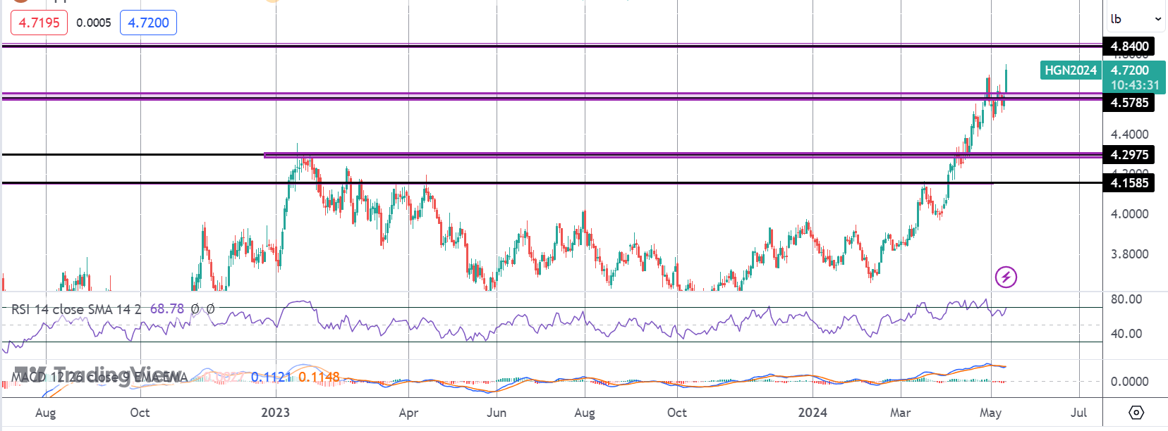 Copper Hits 2yr Highs on USD & China News