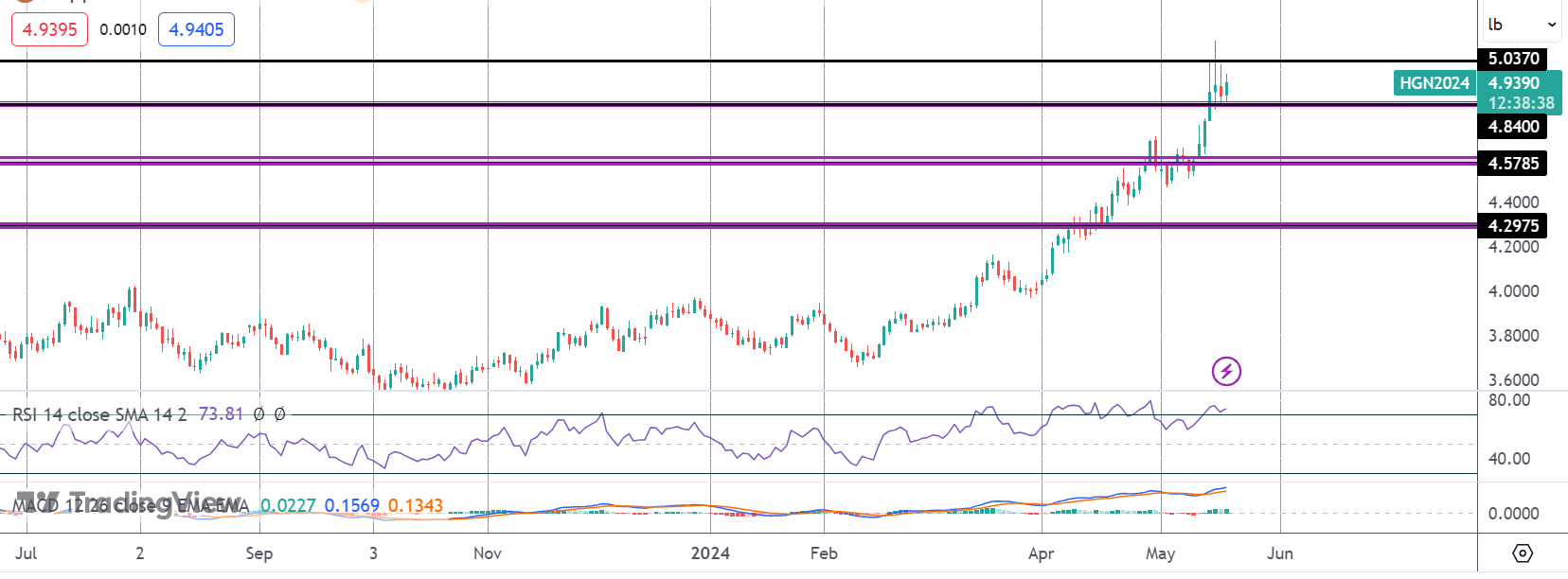 Copper Rally Stalls at $5, What Next?