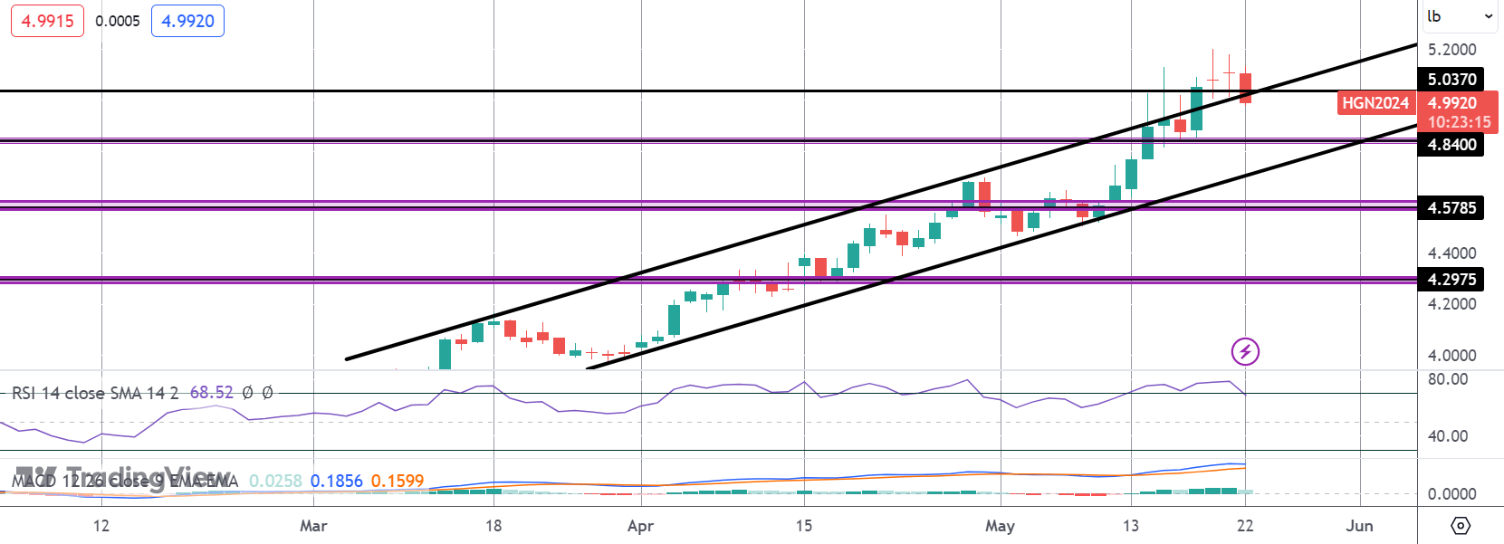 Copper Drops on USD Recovery