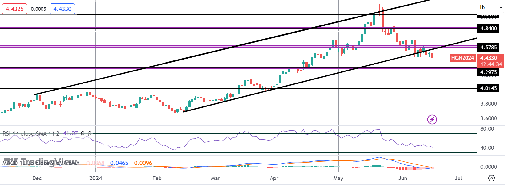 Weak China Data Hits Copper