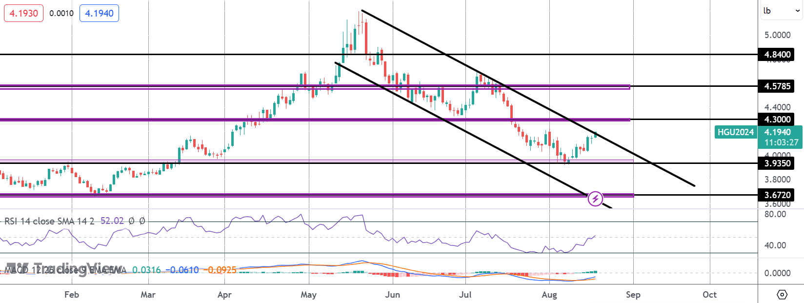 Can Copper Breakout Higher This Week?