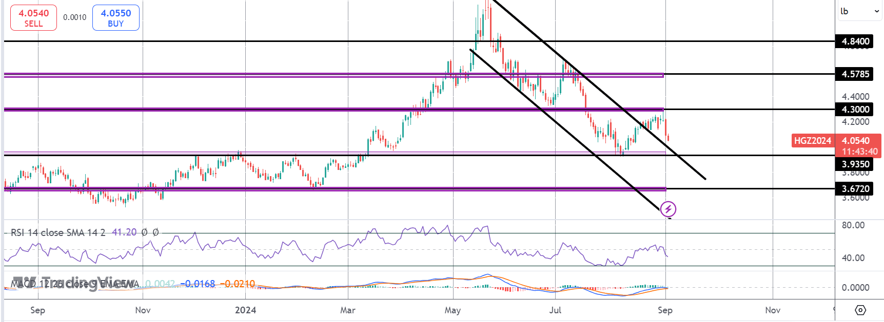 What's Driving The Sell-off in Copper?
