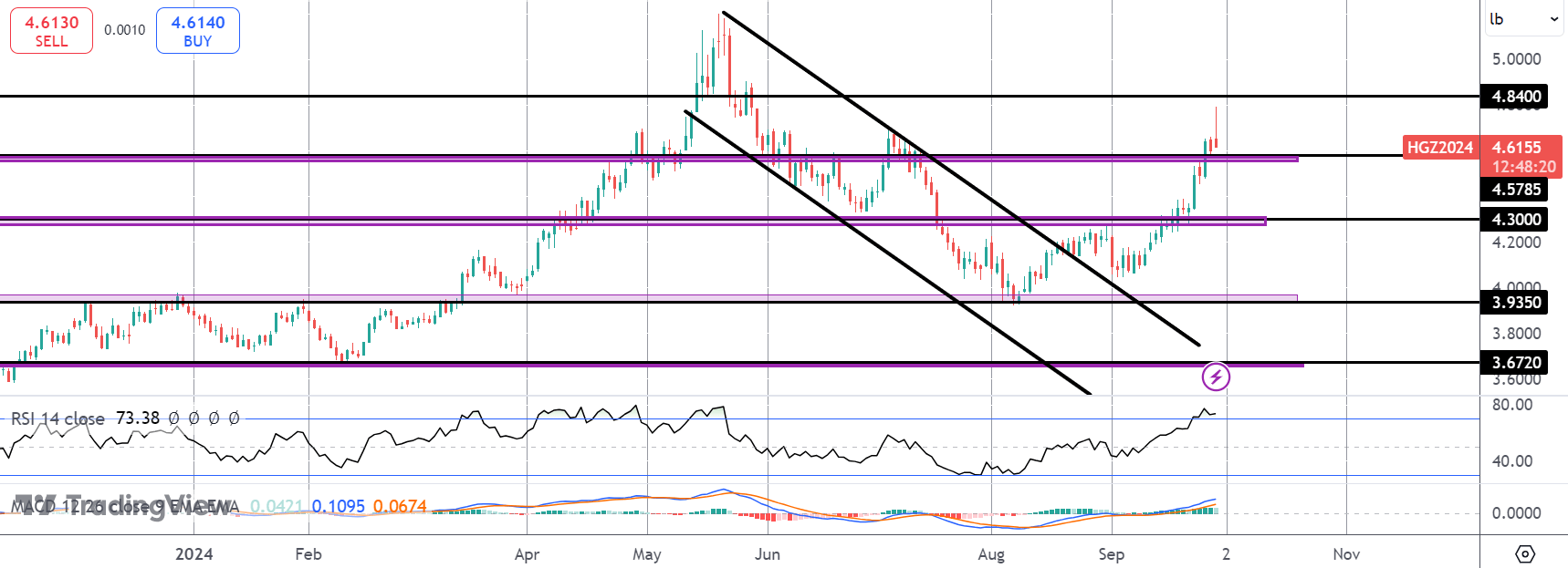 Copper Slammed On Weak China Factory Reading