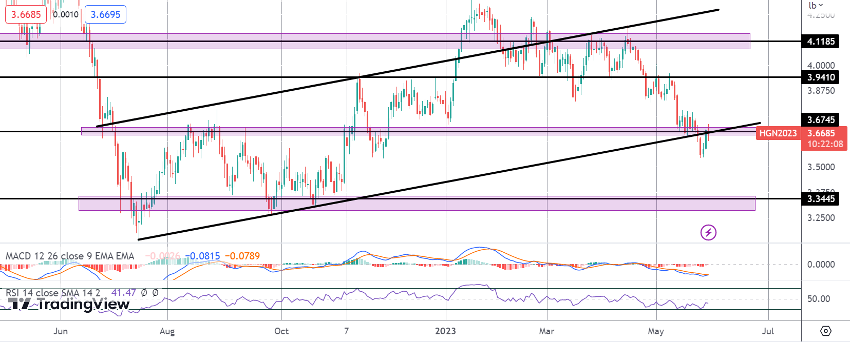 Copper Bounces Off Lows, Will Recovery Continue?